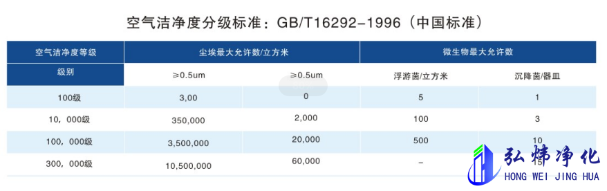 中國空氣潔凈度分級標(biāo)準(zhǔn)