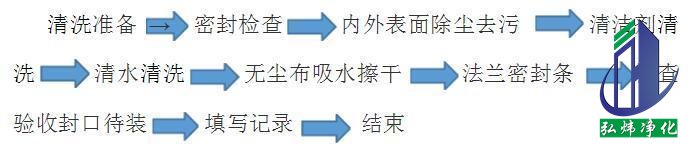 凈化空調(diào)風(fēng)管清洗流程